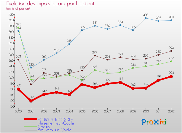 Evolution et montant des impôts locaux par Habitant pour ÉCURY-SUR-COOLE et les communes proches Comparaison des impôts locaux par habitant pour ÉCURY-SUR-COOLE et les communes voisines