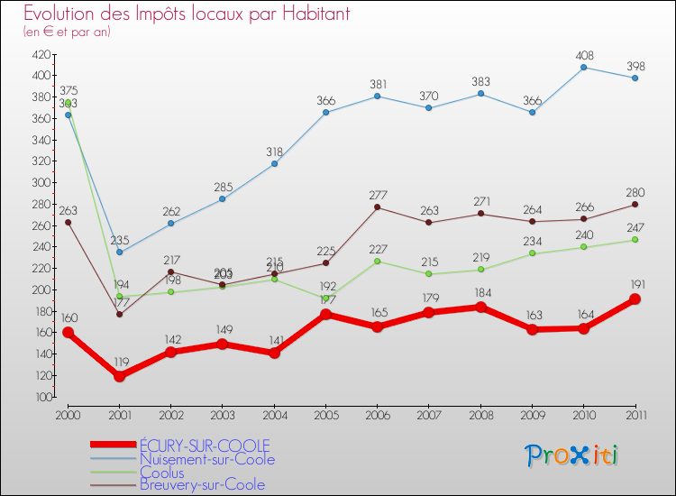 Evolution et montant des impôts locaux par Habitant pour ÉCURY-SUR-COOLE et les communes proches Comparaison des impôts locaux par habitant pour ÉCURY-SUR-COOLE et les communes voisines