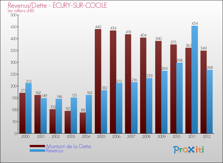 Evolution comparée de la dette et des revenus pour la commune de ÉCURY-SUR-COOLE de 2000 à 2012 Comparaison de la dette et des revenus pour ÉCURY-SUR-COOLE de 2000 à 2012