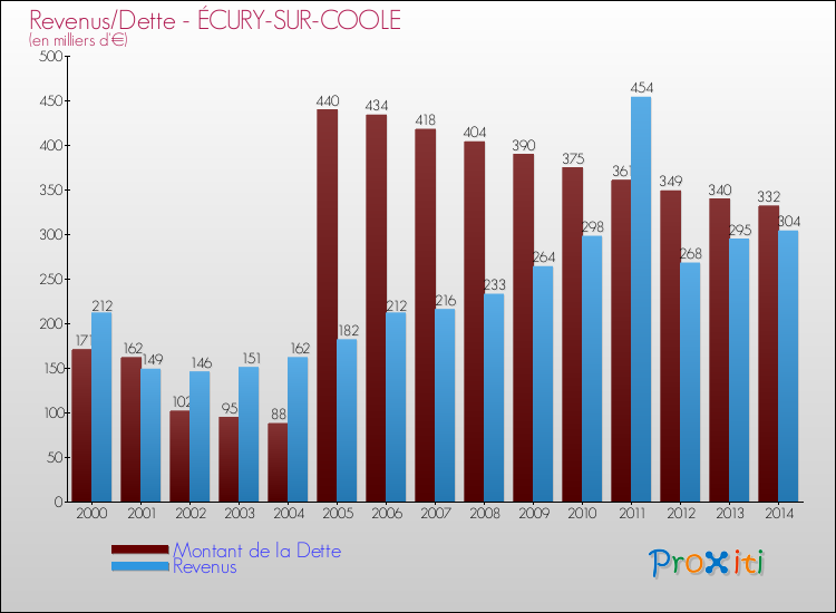 Evolution comparée de la dette et des revenus pour la commune de ÉCURY-SUR-COOLE de 2000 à 2014 Comparaison de la dette et des revenus pour ÉCURY-SUR-COOLE de 2000 à 2014