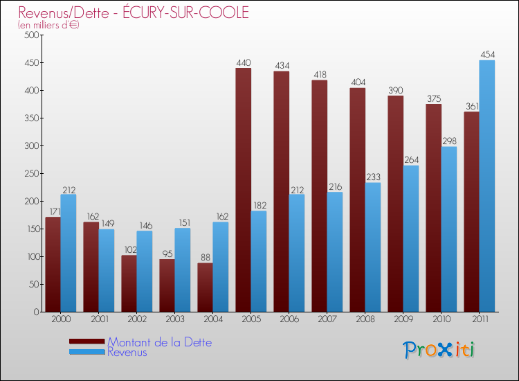Evolution comparée de la dette et des revenus pour la commune de ÉCURY-SUR-COOLE de 2000 à 2011 Comparaison de la dette et des revenus pour ÉCURY-SUR-COOLE de 2000 à 2011