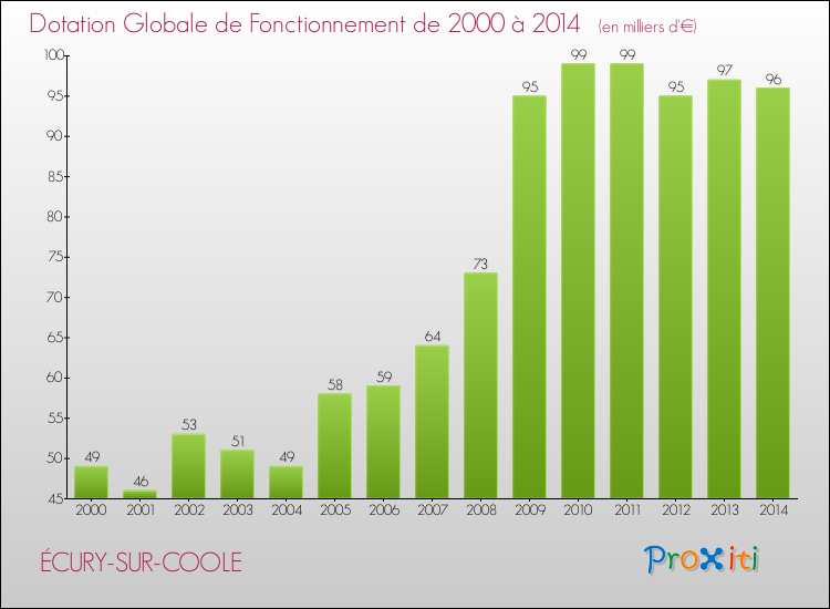 Evolution du montant de la Dotation Globale de Fonctionnement pour la commune de ÉCURY-SUR-COOLE de 2000 à 2014 Evolution du montant de la Dotation Globale de Fonctionnement pour ÉCURY-SUR-COOLE de 2000 à 2014