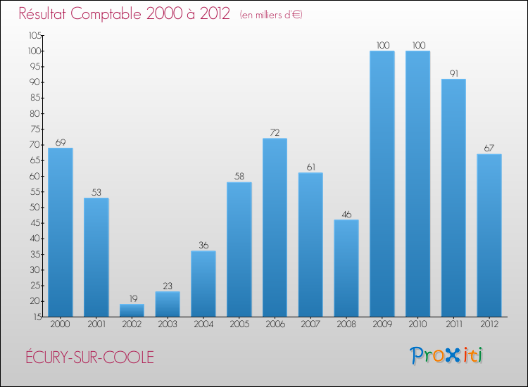 Evolution du résultat comptable pour la commune de ÉCURY-SUR-COOLE de 2000 à 2012 Evolution du résultat comptable pour ÉCURY-SUR-COOLE de 2000 à 2012