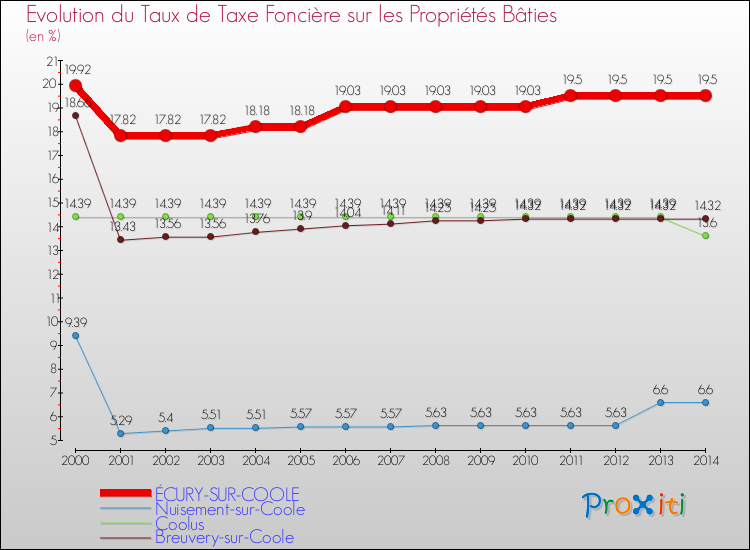 Evolution du taux de la taxe foncière sur le bati pour ÉCURY-SUR-COOLE et les communes proches de 2000 à 2014 Comparaison des taux de taxe foncière sur le bati pour ÉCURY-SUR-COOLE et les communes voisines de 2000 à 2014