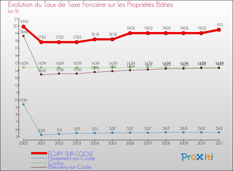 Evolution du taux de la taxe foncière sur le bati pour ÉCURY-SUR-COOLE et les communes proches Comparaison des taux de taxe foncière sur le bati pour ÉCURY-SUR-COOLE et les communes voisines