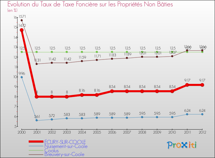 Evolution du taux de la taxe foncière sur les immeubles et terrains non batis pour ÉCURY-SUR-COOLE et les communes proches de 2000 à 2012 Comparaison des taux de la taxe foncière sur les immeubles et terrains non batis pour ÉCURY-SUR-COOLE et les communes voisines de 2000 à 2012