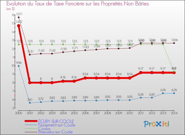 Evolution du taux de la taxe foncière sur les immeubles et terrains non batis pour ÉCURY-SUR-COOLE et les communes proches de 2000 à 2014 Comparaison des taux de la taxe foncière sur les immeubles et terrains non batis pour ÉCURY-SUR-COOLE et les communes voisines de 2000 à 2014