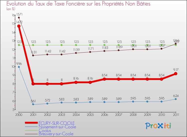Evolution du taux de la taxe foncière sur les immeubles et terrains non batis pour ÉCURY-SUR-COOLE et les communes proches Comparaison des taux de la taxe foncière sur les immeubles et terrains non batis pour ÉCURY-SUR-COOLE et les communes voisines