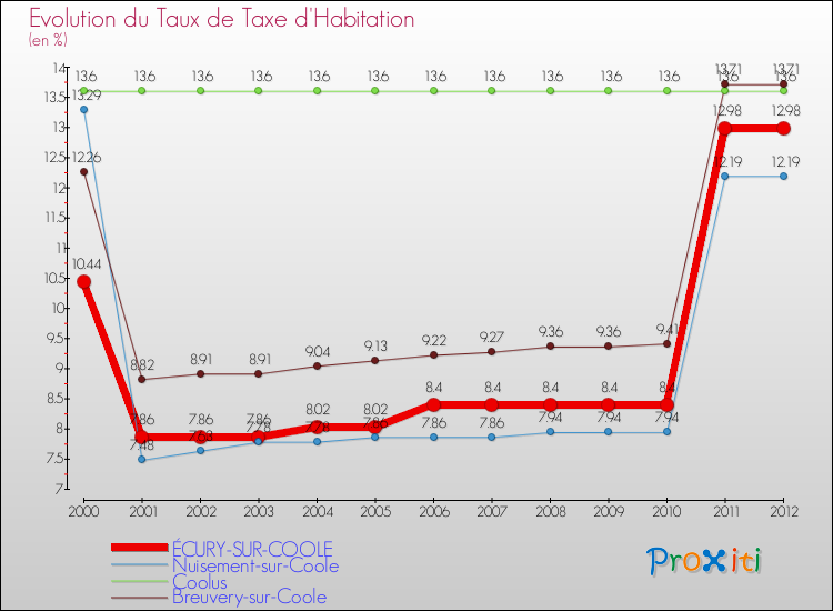 Evolution du taux de la taxe d'habitation pour ÉCURY-SUR-COOLE et les communes proches Comparaison des taux de la taxe d'habitation pour ÉCURY-SUR-COOLE et les communes voisines