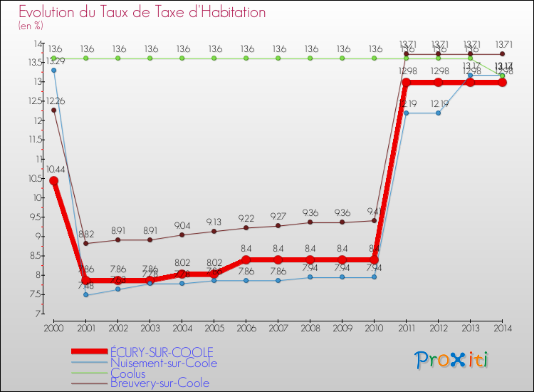 Evolution du taux de la taxe d'habitation pour ÉCURY-SUR-COOLE et les communes proches de 2000 à 2014 Comparaison des taux de la taxe d'habitation pour ÉCURY-SUR-COOLE et les communes voisines de 2000 à 2014