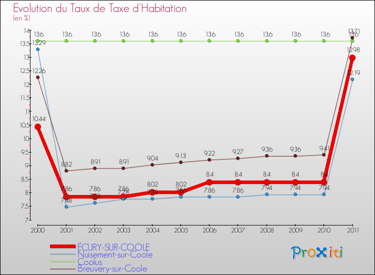 Evolution du taux de la taxe d'habitation pour ÉCURY-SUR-COOLE et les communes proches Comparaison des taux de la taxe d'habitation pour ÉCURY-SUR-COOLE et les communes voisines