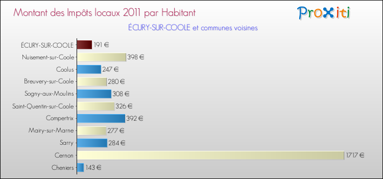 Montant des impôts locaux par Habitant pour ÉCURY-SUR-COOLE et les communes proches Comparaison des impôts locaux par habitant pour ÉCURY-SUR-COOLE et les communes voisines