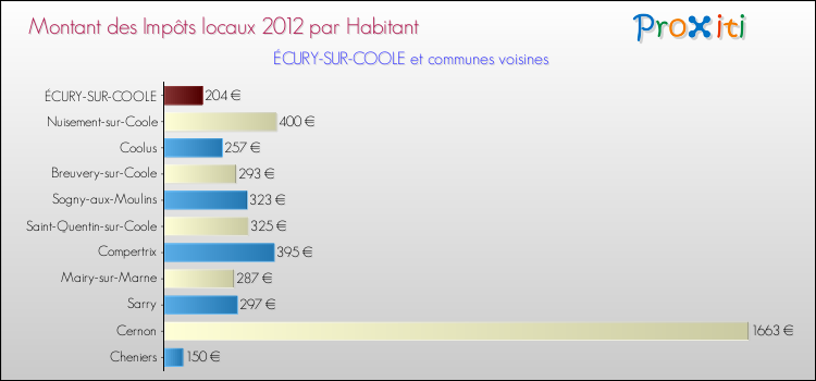 Montant des impôts locaux par Habitant pour ÉCURY-SUR-COOLE et les communes proches Comparaison des impôts locaux par habitant pour ÉCURY-SUR-COOLE et les communes voisines