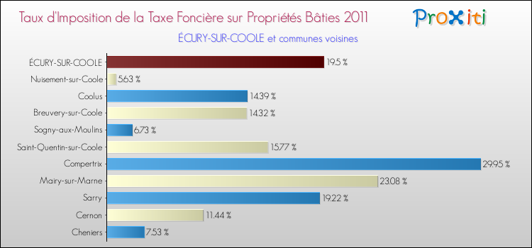Taux d'imposition de la taxe foncière sur le bati 2011 pour ÉCURY-SUR-COOLE et les communes proches Comparaison des taux d'imposition de la taxe foncière sur le bati 2011 pour ÉCURY-SUR-COOLE et les communes voisines
