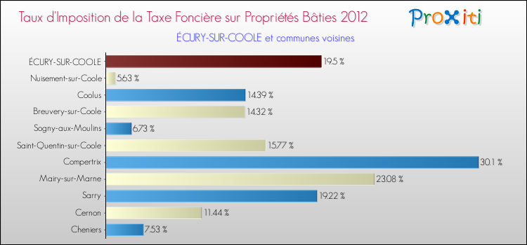 Taux d'imposition de la taxe foncière sur le bati 2012 pour ÉCURY-SUR-COOLE et les communes proches Comparaison des taux d'imposition de la taxe foncière sur le bati 2012 pour ÉCURY-SUR-COOLE et les communes voisines