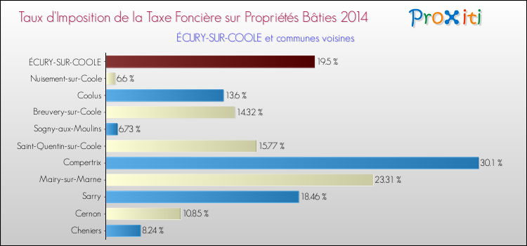 Taux d'imposition de la taxe foncière sur le bati 2014 pour ÉCURY-SUR-COOLE et les communes proches Comparaison des taux d'imposition de la taxe foncière sur le bati 2014 pour ÉCURY-SUR-COOLE et les communes voisines