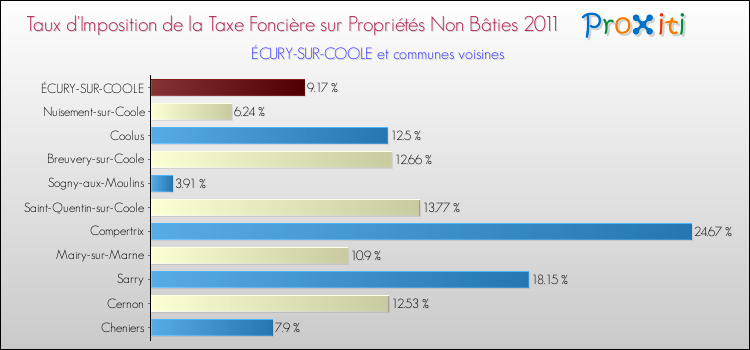 Taux d'imposition de la taxe foncière sur les immeubles et terrains non batis 2011 pour ÉCURY-SUR-COOLE et les communes proches Comparaison des taux d'imposition de la taxe foncière sur les immeubles et terrains non batis 2011 pour ÉCURY-SUR-COOLE et les communes voisines