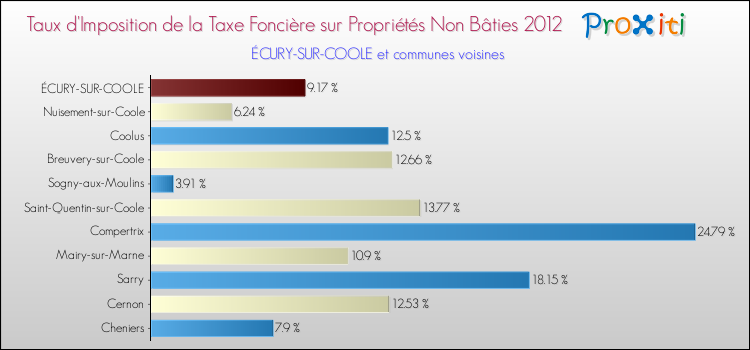 Taux d'imposition de la taxe foncière sur les immeubles et terrains non batis 2012 pour ÉCURY-SUR-COOLE et les communes proches Comparaison des taux d'imposition de la taxe foncière sur les immeubles et terrains non batis 2012 pour ÉCURY-SUR-COOLE et les communes voisines