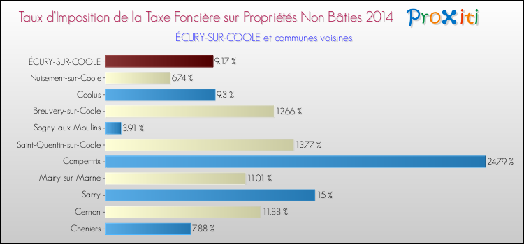 Taux d'imposition de la taxe foncière sur les immeubles et terrains non batis 2014 pour ÉCURY-SUR-COOLE et les communes proches Comparaison des taux d'imposition de la taxe foncière sur les immeubles et terrains non batis 2014 pour ÉCURY-SUR-COOLE et les communes voisines