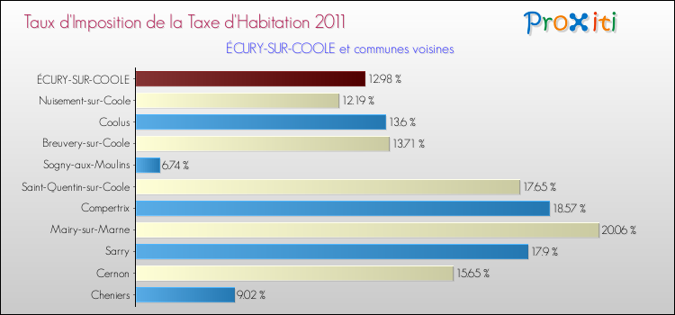 Taux d'imposition de la taxe d'habitation 2011 pour ÉCURY-SUR-COOLE et les communes proches Comparaison des taux d'imposition de la taxe d'habitation 2011 pour ÉCURY-SUR-COOLE et les communes voisines