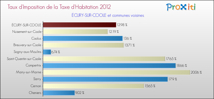 Taux d'imposition de la taxe d'habitation 2012 pour ÉCURY-SUR-COOLE et les communes proches Comparaison des taux d'imposition de la taxe d'habitation 2012 pour ÉCURY-SUR-COOLE et les communes voisines