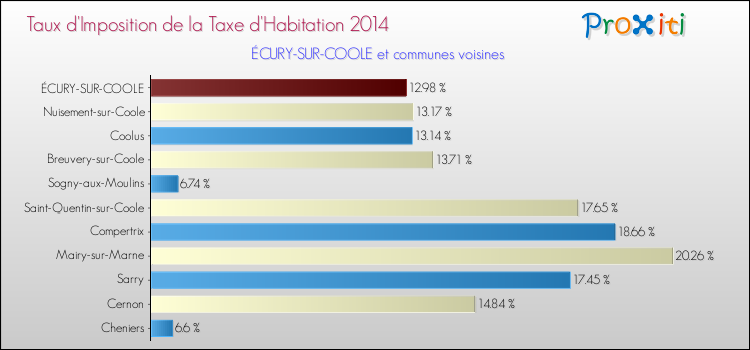 Taux d'imposition de la taxe d'habitation 2014 pour ÉCURY-SUR-COOLE et les communes proches Comparaison des taux d'imposition de la taxe d'habitation 2014 pour ÉCURY-SUR-COOLE et les communes voisines