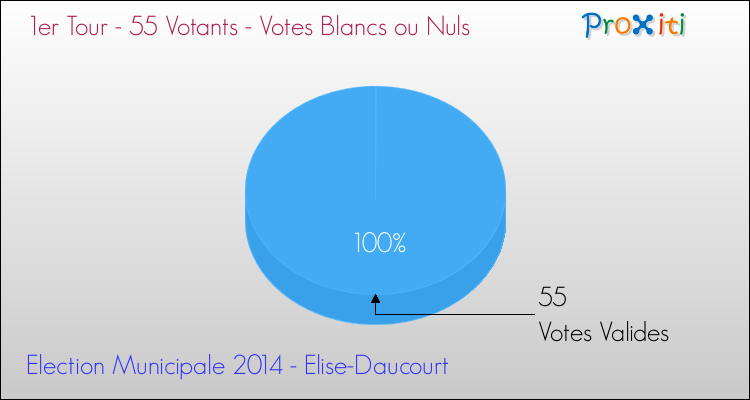 Votes blancs ou nuls au 1er Tour des Elections Municipales 2014 de la commune de Elise-Daucourt Elections Municipales 2014 - Votes blancs ou nuls au 1er Tour pour la commune de Elise-Daucourt
