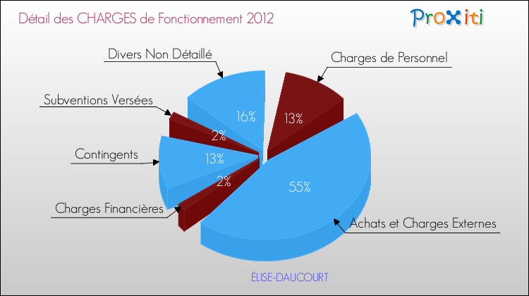 Décomposition des Charges de Fonctionnement 2012 de la commune de ÉLISE-DAUCOURT Charges de Fonctionnement 2012 pour la commune de ÉLISE-DAUCOURT