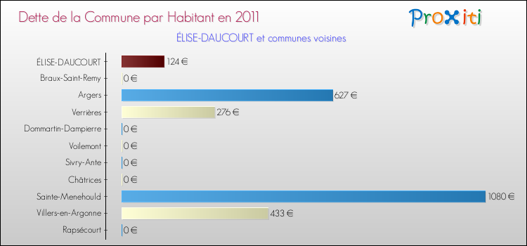 Dette par habitant de la commune en 2011 pour ÉLISE-DAUCOURT et les communes proches Comparaison de la dette par habitant de la commune en 2011 pour ÉLISE-DAUCOURT et les communes voisines