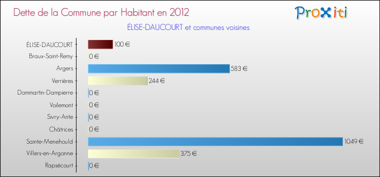 Dette par habitant de la commune en 2012 pour ÉLISE-DAUCOURT et les communes proches Comparaison de la dette par habitant de la commune en 2012 pour ÉLISE-DAUCOURT et les communes voisines