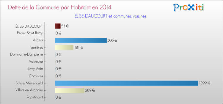 Dette par habitant de la commune en 2014 pour ÉLISE-DAUCOURT et les communes proches Comparaison de la dette par habitant de la commune en 2014 pour ÉLISE-DAUCOURT et les communes voisines