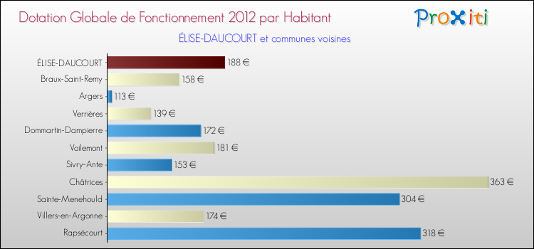 Montant des dotations globales de fonctionnement DGF par Habitant pour ÉLISE-DAUCOURT et les communes proches Comparaison des des dotations globales de fonctionnement DGF par habitant pour ÉLISE-DAUCOURT et les communes voisines