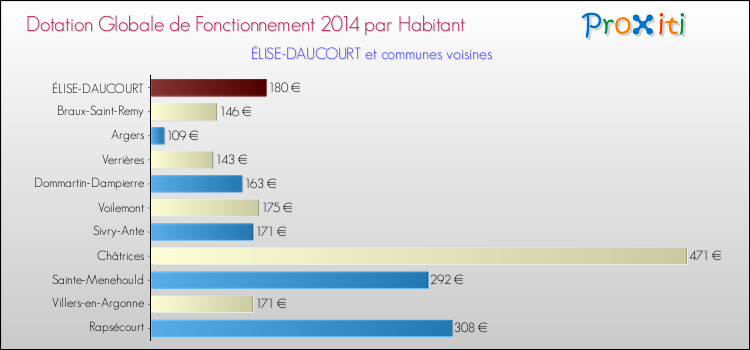 Montant des dotations globales de fonctionnement DGF par Habitant pour ÉLISE-DAUCOURT et les communes proches en 2014. Comparaison des des dotations globales de fonctionnement DGF par habitant pour ÉLISE-DAUCOURT et les communes voisines en 2014.