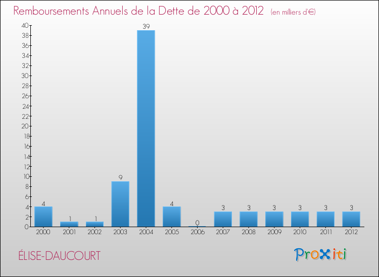 Evolution de l'annuité de la dette pour la commune de ÉLISE-DAUCOURT de 2000 à 2012 Annuités de la dette pour ÉLISE-DAUCOURT de 2000 à 2012