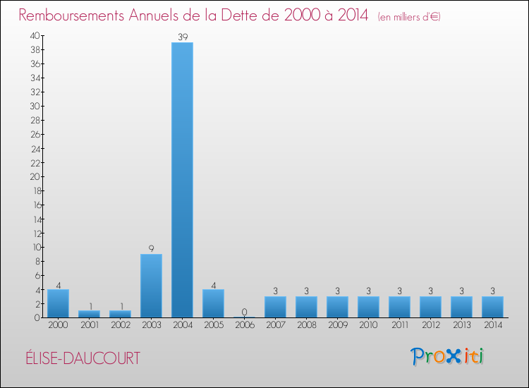Evolution de l'annuité de la dette pour la commune de ÉLISE-DAUCOURT de 2000 à 2014 Annuités de la dette pour ÉLISE-DAUCOURT de 2000 à 2014