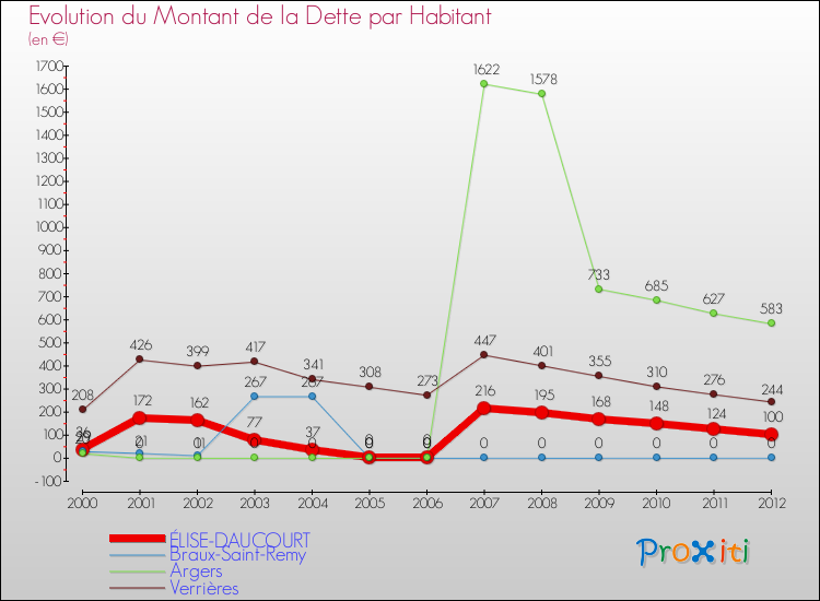 Evolution de la dette par habitant pour la commune de ÉLISE-DAUCOURT et les communes proches de 2000 à 2012 Comparaison de la dette par habitant pour ÉLISE-DAUCOURT et les communes voisines de 2000 à 2012