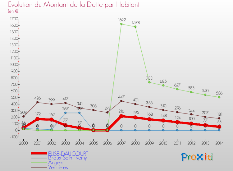 Evolution de la dette par habitant pour la commune de ÉLISE-DAUCOURT et les communes proches de 2000 à 2014 Comparaison de la dette par habitant pour ÉLISE-DAUCOURT et les communes voisines de 2000 à 2014