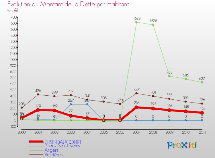 Evolution de la dette par habitant pour la commune de ÉLISE-DAUCOURT et les communes proches Comparaison de la dette par habitant pour ÉLISE-DAUCOURT et les communes voisines