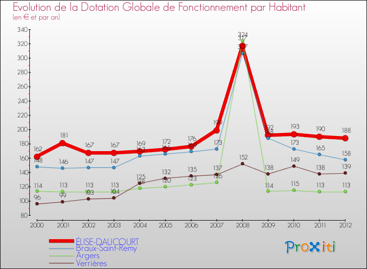 Evolution et montant de la dotation globale de fonctionnement par Habitant pour ÉLISE-DAUCOURT et les communes proches Comparaison des dotations globales de fonctionnement par habitant pour ÉLISE-DAUCOURT et les communes voisines