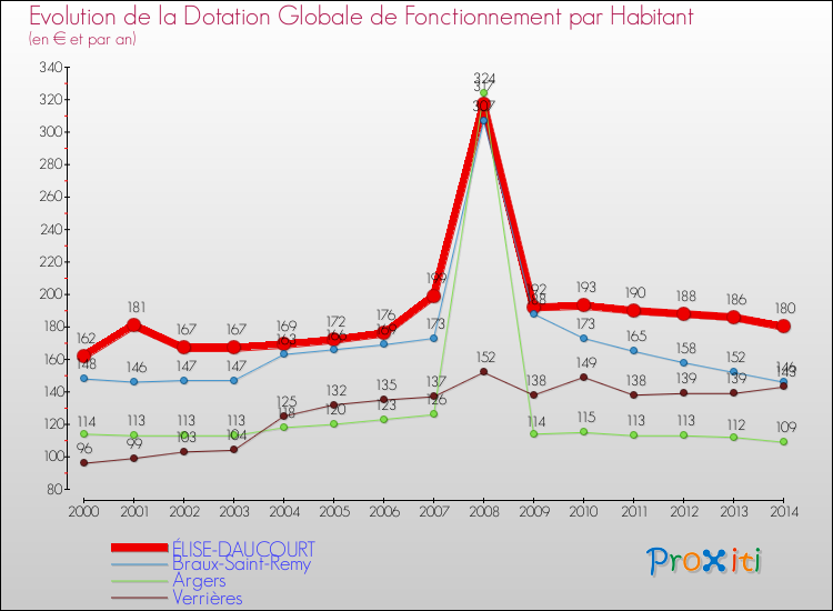 Evolution et montant de la dotation globale de fonctionnement par Habitant pour ÉLISE-DAUCOURT et les communes proches de 2000 à 2014. Comparaison des dotations globales de fonctionnement par habitant pour ÉLISE-DAUCOURT et les communes voisines de 2000 à 2014.