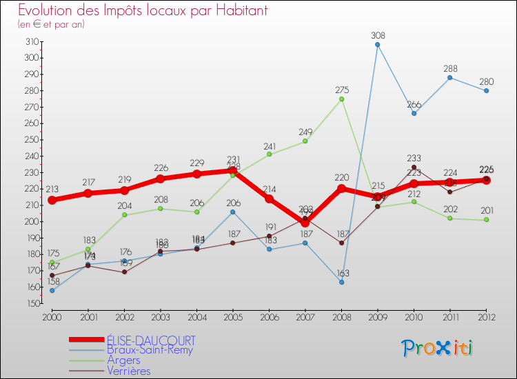 Evolution et montant des impôts locaux par Habitant pour ÉLISE-DAUCOURT et les communes proches Comparaison des impôts locaux par habitant pour ÉLISE-DAUCOURT et les communes voisines