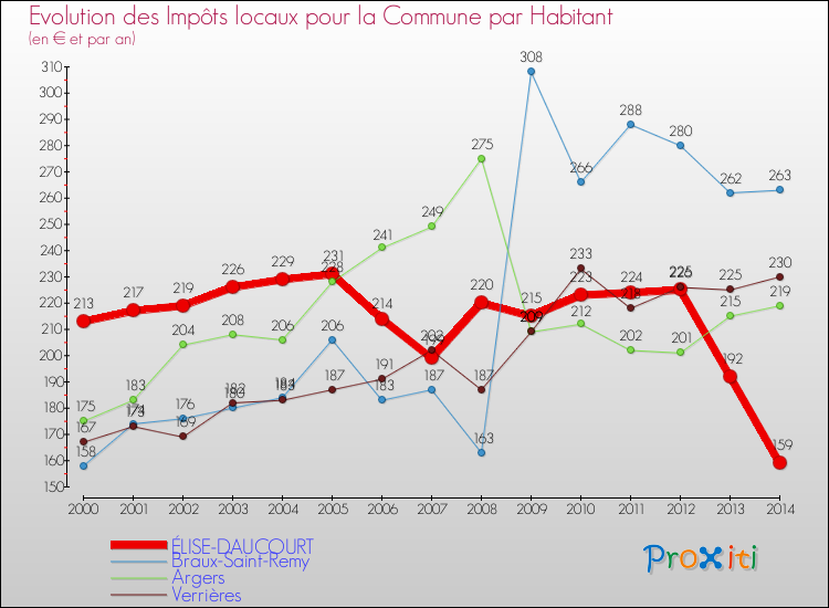 Evolution et montant des impôts locaux par Habitant pour ÉLISE-DAUCOURT et les communes proches de 2000 à 2014 Comparaison des impôts locaux par habitant pour ÉLISE-DAUCOURT et les communes voisines de 2000 à 2014