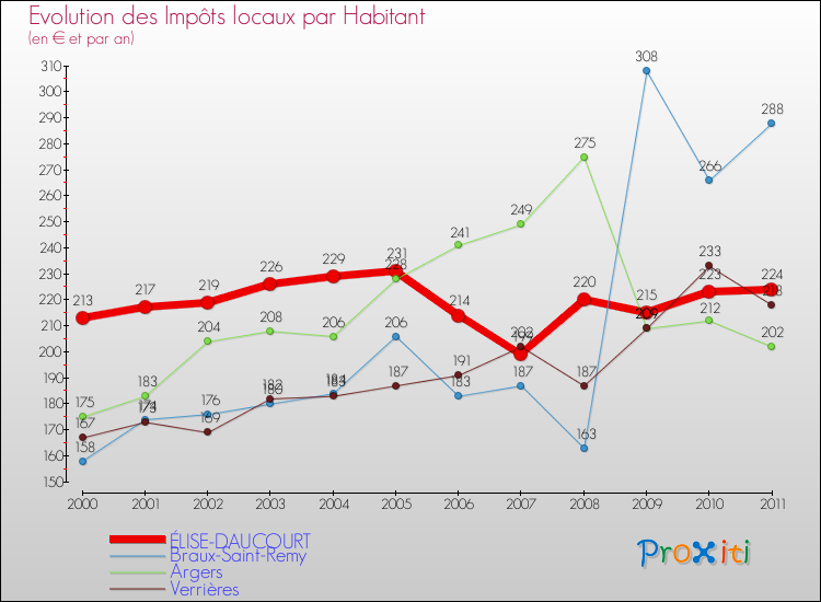 Evolution et montant des impôts locaux par Habitant pour ÉLISE-DAUCOURT et les communes proches Comparaison des impôts locaux par habitant pour ÉLISE-DAUCOURT et les communes voisines
