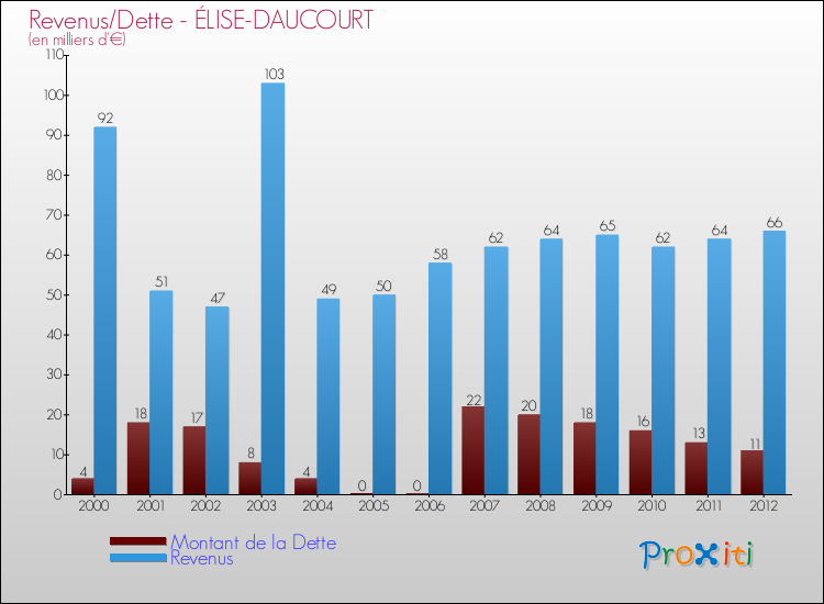 Evolution comparée de la dette et des revenus pour la commune de ÉLISE-DAUCOURT de 2000 à 2012 Comparaison de la dette et des revenus pour ÉLISE-DAUCOURT de 2000 à 2012