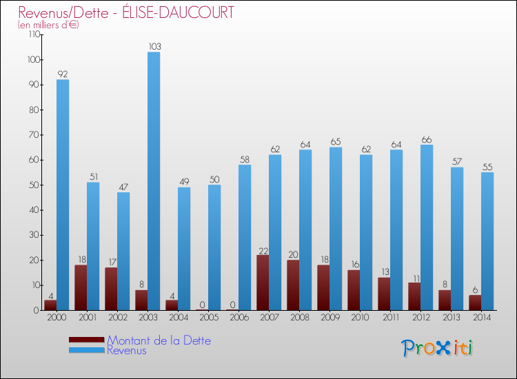 Evolution comparée de la dette et des revenus pour la commune de ÉLISE-DAUCOURT de 2000 à 2014 Comparaison de la dette et des revenus pour ÉLISE-DAUCOURT de 2000 à 2014