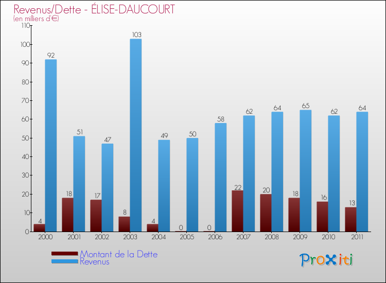 Evolution comparée de la dette et des revenus pour la commune de ÉLISE-DAUCOURT de 2000 à 2011 Comparaison de la dette et des revenus pour ÉLISE-DAUCOURT de 2000 à 2011