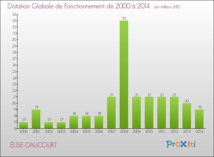Evolution du montant de la Dotation Globale de Fonctionnement pour la commune de ÉLISE-DAUCOURT de 2000 à 2014 Evolution du montant de la Dotation Globale de Fonctionnement pour ÉLISE-DAUCOURT de 2000 à 2014