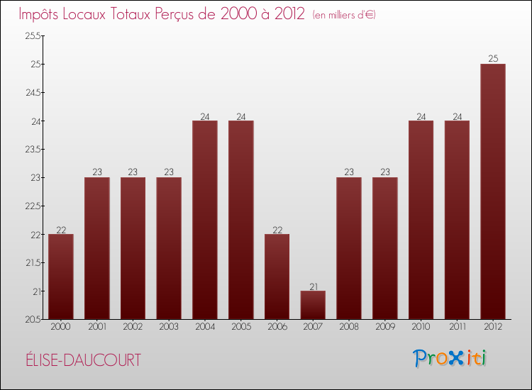 Evolution des Impôts Locaux pour la commune de ÉLISE-DAUCOURT de 2000 à 2012 Evolution des Impôts Locaux pour ÉLISE-DAUCOURT de 2000 à 2012
