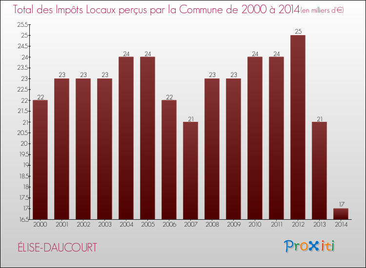 Evolution des Impôts Locaux pour la commune de ÉLISE-DAUCOURT de 2000 à 2014 Evolution des Impôts Locaux pour ÉLISE-DAUCOURT de 2000 à 2014