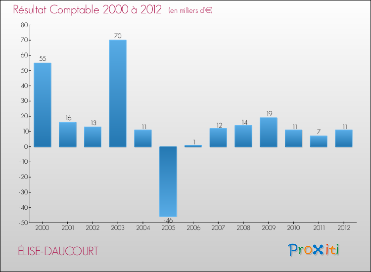 Evolution du résultat comptable pour la commune de ÉLISE-DAUCOURT de 2000 à 2012 Evolution du résultat comptable pour ÉLISE-DAUCOURT de 2000 à 2012